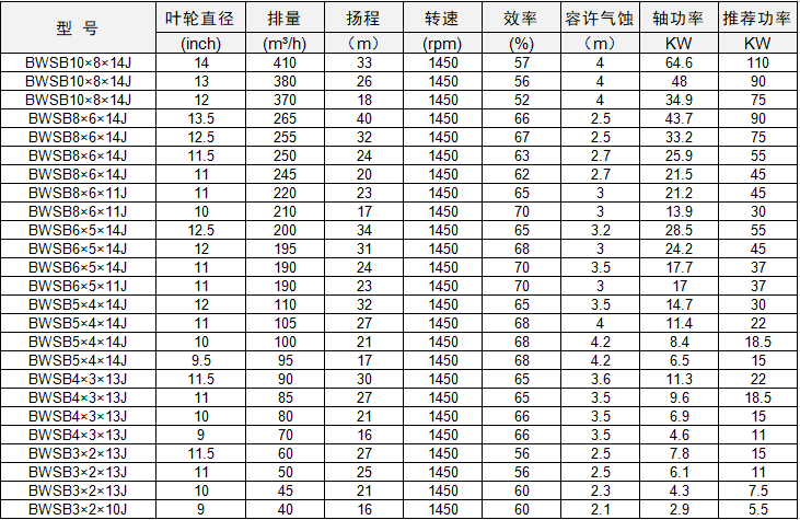 918博天堂BWSB系列砂泵技术参数