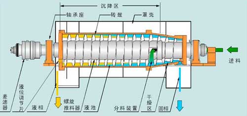 918博天堂卧式螺旋离心机结构图