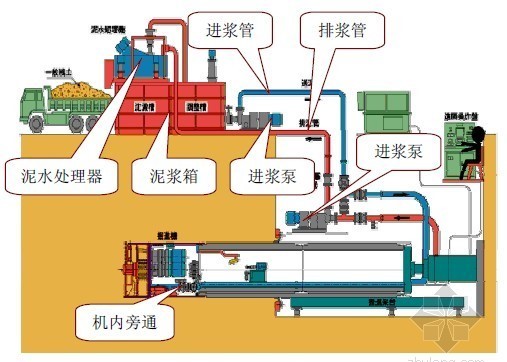 非开挖顶管施工中泥浆处理