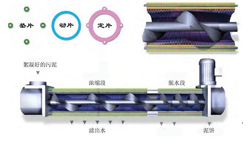 918博天堂污泥脱水装置的内部构造图