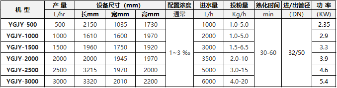 污泥脱水自动加药机选型参考表