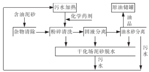 化学热洗法