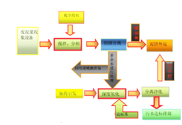 钻井泥浆处理