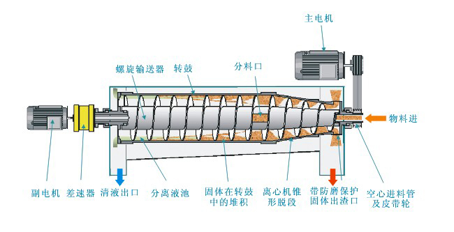 离心机