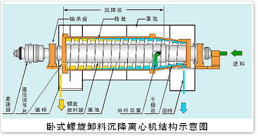 离心机