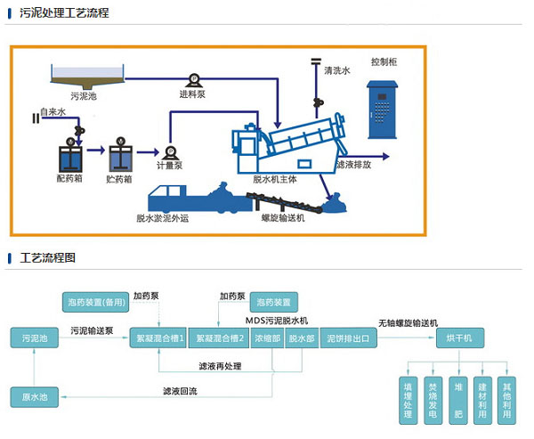 污泥处理工艺图