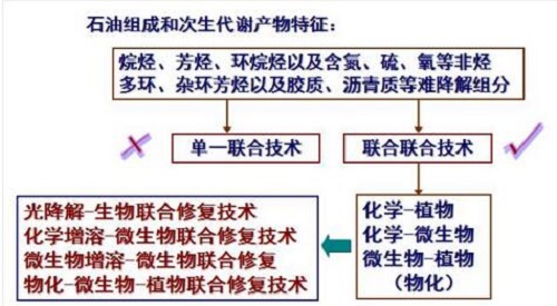 油田土壤修复技术