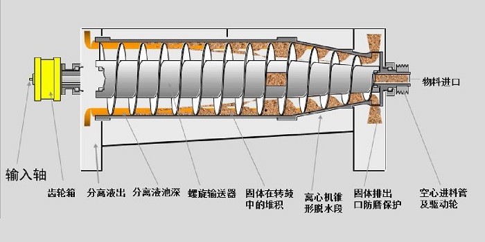 污泥脱水离心机工作原理